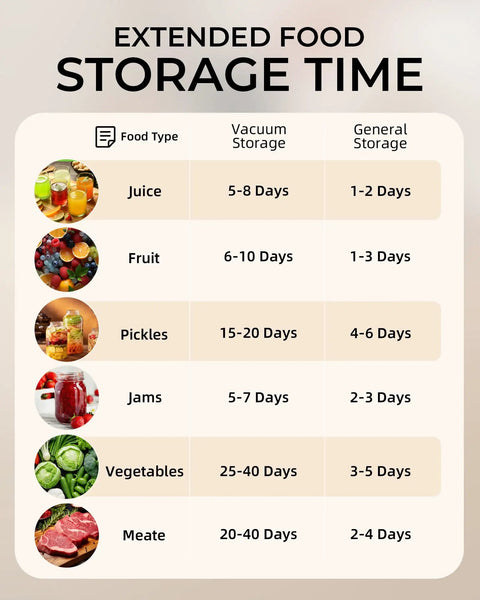 Chart showing extended food storage times for different foods using vacuum vs general storage methods.