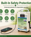 Off Grid Power On The Go With 150W And 500W Hand Crank Generator featuring safety protection icons and phone charging