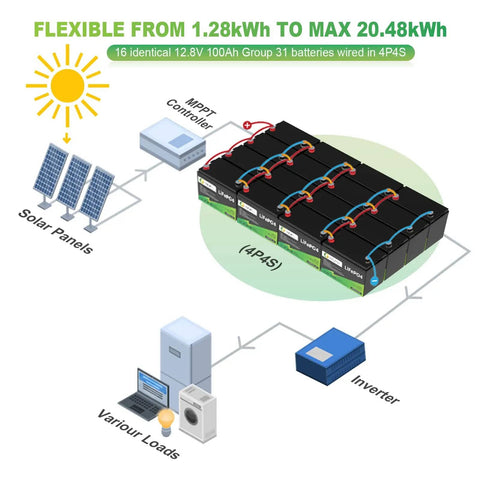 Illustration of solar energy setup with 16 12V 100Ah LiFePO4 Battery Group 31 with 100A BMS for RVs and trolling motors.