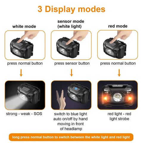 Three display modes of Two Pack Rechargeable Headlamp With 500 Lumens, Red Light Mode, Motion Sensor Switch, showing button actions.
