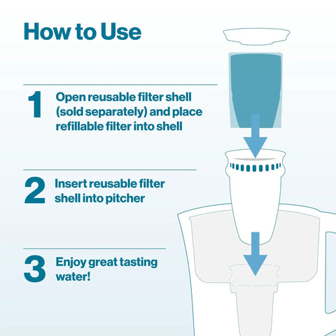Instructional image showing use of Refillable Water Filter Starter Kit For Pitchers And Dispensers BPA Free Includes 1 Reusable Filter Shell And 3 Refills Reduces Plastic Waste And Lasts About Two Months Per Filter.