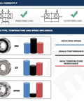 Diagram illustrating load types and seal performance for 10 Pack 6807-2RS Ball Bearings 35x47x7mm With Double Rubber Seals Pre Lubricated.