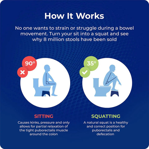 Diagram illustrating sitting at 90 degrees and squatting at 35 degrees for Contempo Slim Teak Finish Toilet Stool, 7 Inch Height.