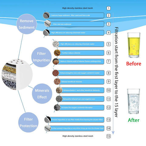 15 Stage Shower Filter Replacement Cartridge With VC diagram showing filtration layers and water quality improvement before and after