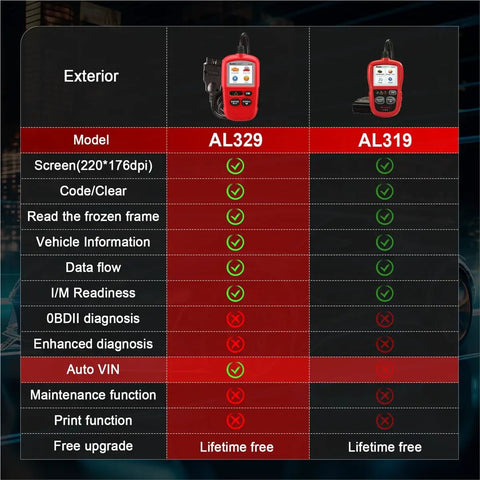 Comparison chart of AL329 and AL319 OBDII Code Reader features, highlighting I/M Readiness and diagnostic capabilities with images.