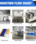 Rock Solid Mini Toilet Paper Making Machine With No Sweat Automatic Rewind Emboss Cutting Setup For Heavy Duty Small Batch Tissue Production Runs Now production flow chart showing steps from jumbo roll to finished product.