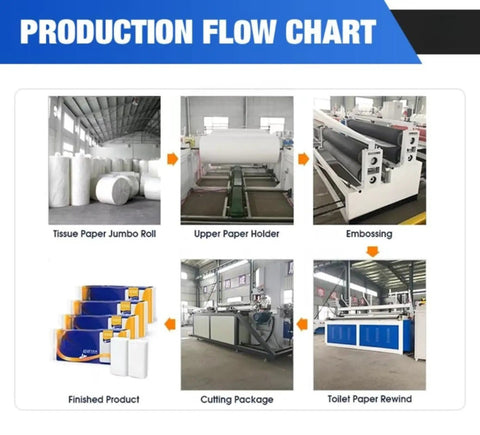 Rock Solid Mini Toilet Paper Making Machine With No Sweat Automatic Rewind Emboss Cutting Setup For Heavy Duty Small Batch Tissue Production Runs Now production flow chart showing steps from jumbo roll to finished product.