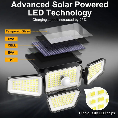 Cordless Outdoor Solar Flood Lights With 270 LED And 3000LM Motion Sensor IP65 showing LED technology layers