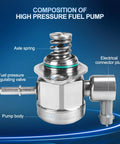 Diagram showing parts of High Pressure Fuel Pump Replacement For Ford Edge 2012-2015, Escape 2013-2016, Explorer 2013-2018.