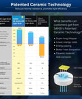 Comparison chart of LED light bulb performance featuring Ultra Bright 5500 Lumens Daylight LED Bulb 36W, Ceramic Tech.