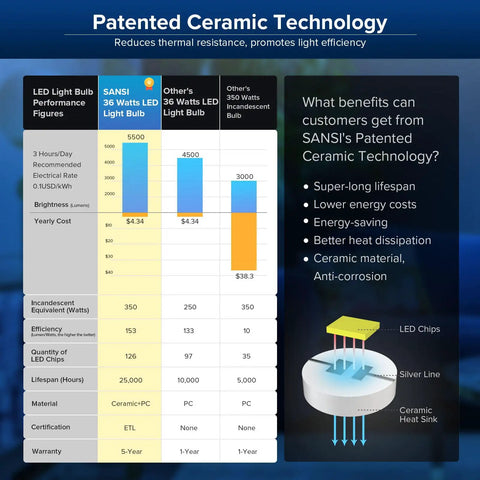 Comparison chart of LED light bulb performance featuring Ultra Bright 5500 Lumens Daylight LED Bulb 36W, Ceramic Tech.