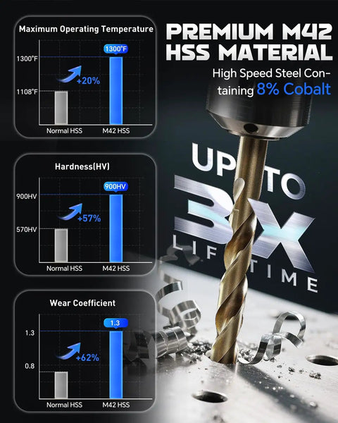 Pro Grade M42 Cobalt Drill Bit Set 21 Pcs Precision Ground Twist Bits with operating temperatures and hardness charts.