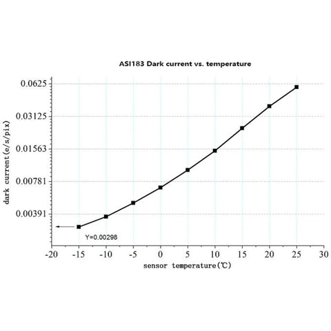 Graph showing dark current vs. temperature for Cooled Color Astronomy Camera For Dope Deep Sky Imaging With 20.18 MP CMOS Sensor And USB 3.0