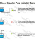 3 Speed Hot Water Circulation Pump installation diagram showing correct and incorrect setups for plumbing and faucet connections.