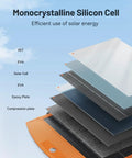 Exploded view of 30W Portable Foldable Solar Panel Charger With USB A And USB C Fast Charging layers and materials.