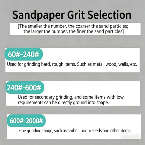 Sandpaper grit selection chart displaying ranges and uses: 60-240#, 240-600#, 600-2000# for various materials.