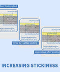 Diagram showing stages of stickiness for Tough As Nails Heavy Duty Aluminum Foil Butyl Tape With Adhesive over time on surfaces.