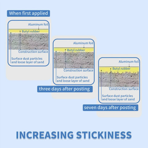 Diagram showing stages of stickiness for Tough As Nails Heavy Duty Aluminum Foil Butyl Tape With Adhesive over time on surfaces.