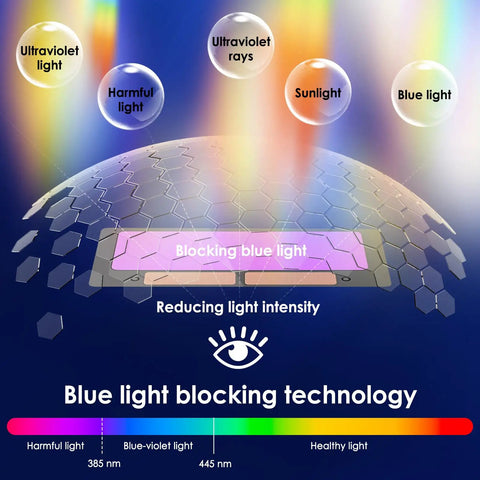 Diagram showing blue light blocking technology for Big Screen Welding Mask With True Color Solar Auto Dimming And Color Changing Shield.