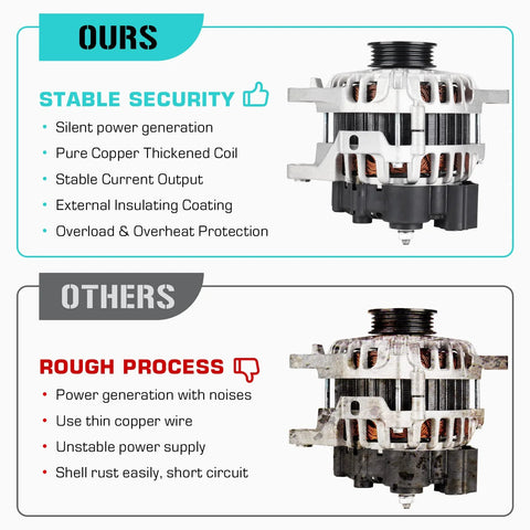 Comparison of our 2.0L Replacement Alternator For 2007-2012 Elantra with OE specs vs inferior model highlighting coil and protection features.