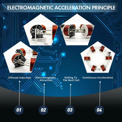 Diagram showing electromagnetic acceleration principle of Awesome High Tech Electromagnetic Coil Accelerator Kit for STEM Education.