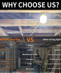 Comparison of RIUVAO vs other string light, 100 Foot LED Construction String Light Set With Ten 15W Lamps, jobsite setting