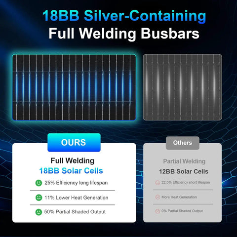 Comparison of 18BB and 12BB solar cells showing benefits of Beefy 100W Bifacial Solar Panel N Type 12V 18BB 25 Percent High Efficiency