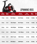 Lightweight Flame Spinning Reel With Ultra Smooth 9 Plus 1BB Technology Carbon Fiber Frame 19.8 Lb Max Drag 1000 Series Red Finish