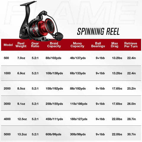 Lightweight Flame Spinning Reel With Ultra Smooth 9 Plus 1BB Technology Carbon Fiber Frame 19.8 Lb Max Drag 1000 Series Red Finish