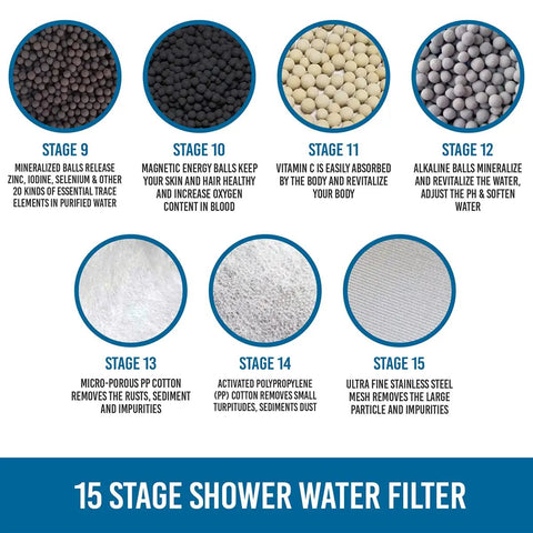 Diagram of 15 stage filtration process for 2 In 1 Rain Shower Head Filter With High Pressure Performance.