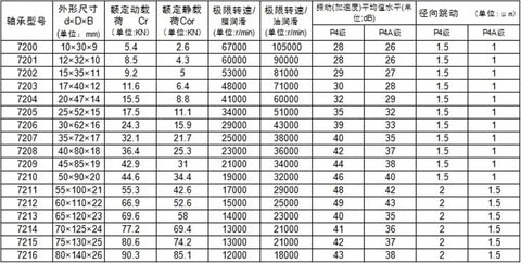 30 X 62 X 16 Sealed Angular Contact Bearings 7206 2RZ specification table with dimensions and performance metrics.