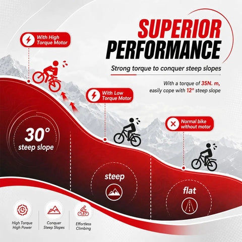 Infographic showing high torque motor performance for steep slopes in "Upgrade Your Ride With 750W 24 Inch Front Wheel E Bike Hub Motor Conversion Kit Featuring 390 RPM Handbrake And Thumb Throttle Perfect For 24 Inch Bicycles DIY Electric Bicycle Build"