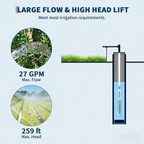 Diagram showing Heavy Duty 4 Inch Stainless Deep Well Submersible Pump 1.5HP 230V 60Hz with 27 GPM flow and 259 ft head for irrigation.