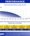 Performance chart for 1 HP 110V Deep Well Submersible Pump With 36 GPM And 207 ft Head, showing head and flow details.