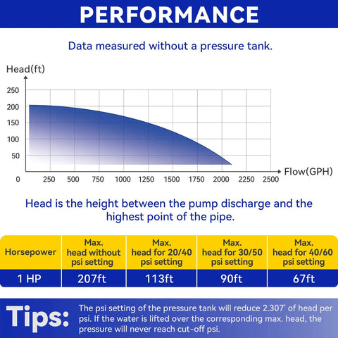 Performance chart for 1 HP 110V Deep Well Submersible Pump With 36 GPM And 207 ft Head, showing head and flow details.