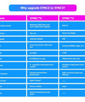 Comparison chart of SYNC 3 vs SYNC 2 features for Ford Sync 2 To Sync 3 Upgrade Kit With Wireless CarPlay And 8 Inch Touchscreen GPS Navigation