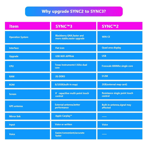 Comparison chart of SYNC 3 vs SYNC 2 features for Ford Sync 2 To Sync 3 Upgrade Kit With Wireless CarPlay And 8 Inch Touchscreen GPS Navigation