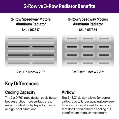 Comparison chart: 2-Row vs 3-Row Speedway Motors Aluminum Radiators showing tube design, cooling capacity, and airflow differences.
