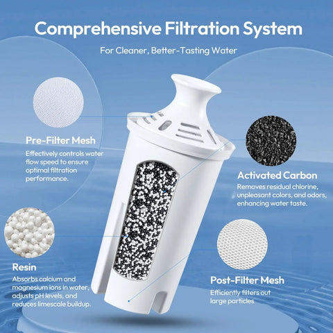 Detailed view of 6 Pack Pitcher Filter Replacement Compatible With Brita Classic Elite OB03 Standard Ultramax And Mavea 107007 components