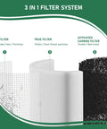 Three In One 240 True HEPA Replacement Filters For Puro 240 Air Purifier showing 3-in-1 filter system with pre-filter, HEPA, carbon