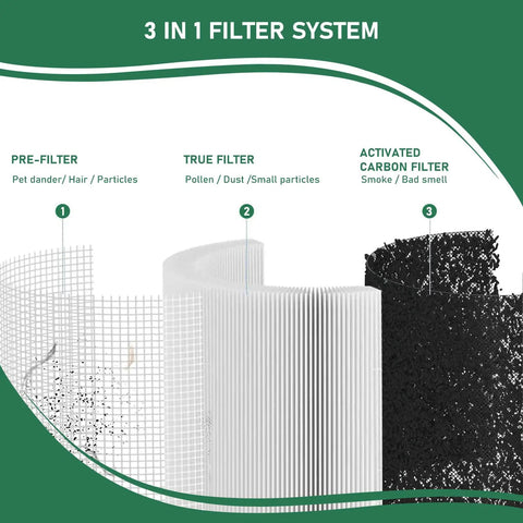 Three In One 240 True HEPA Replacement Filters For Puro 240 Air Purifier showing 3-in-1 filter system with pre-filter, HEPA, carbon