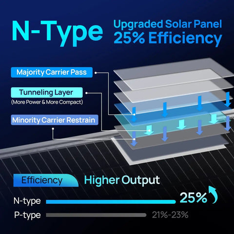 Diagram of N-Type 18BB Bifacial Solar Panels showing layers and 25% efficiency, part of the 195W 12V monocrystalline 2-pack