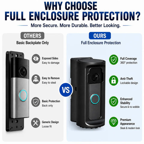 Comparison image of No Sweat Anti Theft Security Cage For Modern Battery Doorbells vs basic backplate, showing features and benefits.