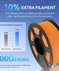 Orange 3D printer filament spool with weight comparison chart showing extra filament included, focus keyword not applicable to image.