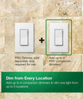 Sleek White Companion Dimmer Switch Designed For No Sweat Multi Location Wiring And Flawless Pairing With Sunnata Pro LED Plus Controllers Chill Smooth Dimming Easy Retrofit Fix shown with wall plate.