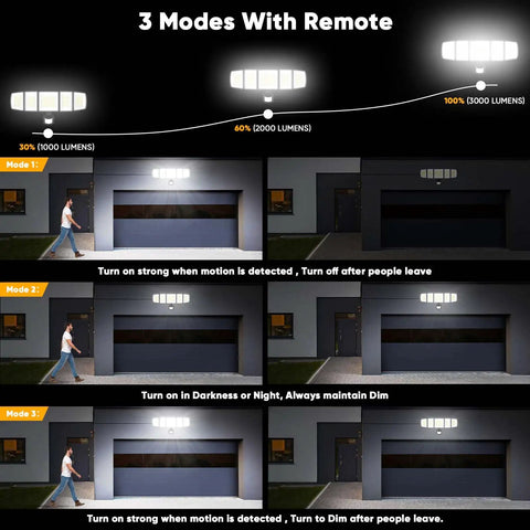 Solar Motion Lights Outdoor With Sixteen Point Four Foot Cable 3000LM LED Security Flood Lights Dusk To Dawn IP65 Waterproof With Remote showing 3 lighting modes