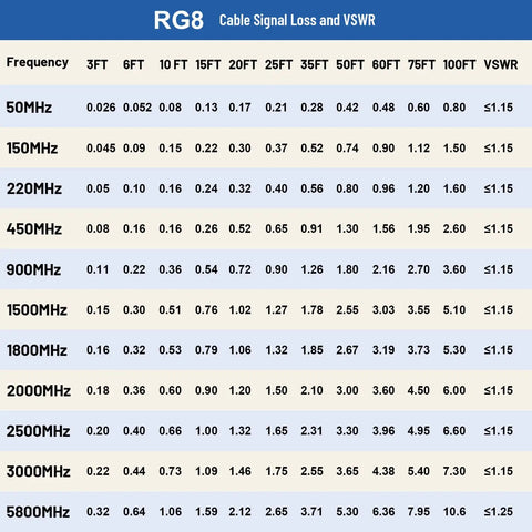Signal loss and VSWR chart for RG8 cable showing frequencies and cable lengths up to 100FT.
