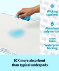 Hand pouring liquid on Large Disposable Underpads 30 By 36 Inch Super Absorbent Adult Incontinence Bed Pads with waterproof backing.