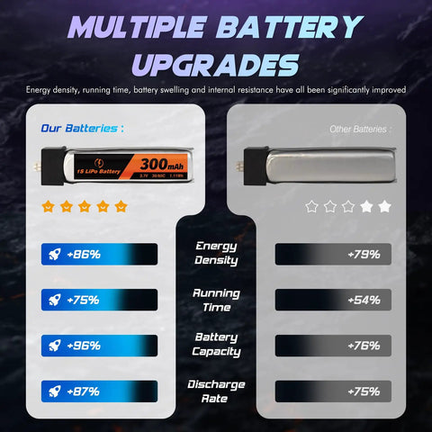 Comparison of 1S LiPo Battery Pack With Micro JST 1.25 Connector For Tiny Whoop Drones, 3.7V 300mAh 30C with other batteries.