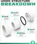 Heavy Duty One Inch PVC Union Coupling Featuring EPDM O Ring Seal For SCH 40 Pipe disassembled parts including union nut, body, and O-ring.